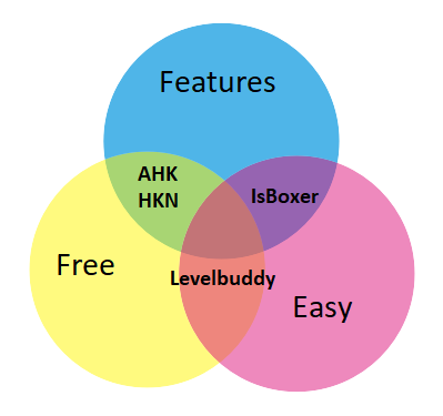 How to choose multiboxing software
